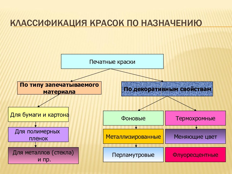 Составляющие красок. Классификация красок. Классификация строительных красок. Классификация печатных красок. Классификация лакокрасочных.