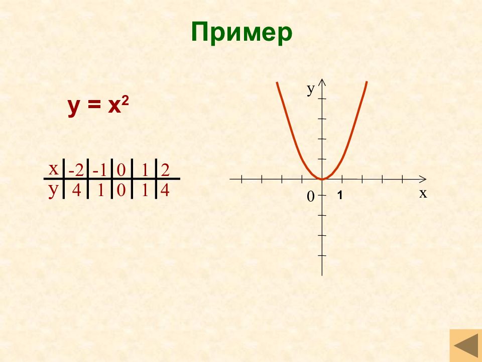 Пример 21. Примеры с х. Свойства функции 9 класс презентация обобщающий урок. Пример. У=5х-1.