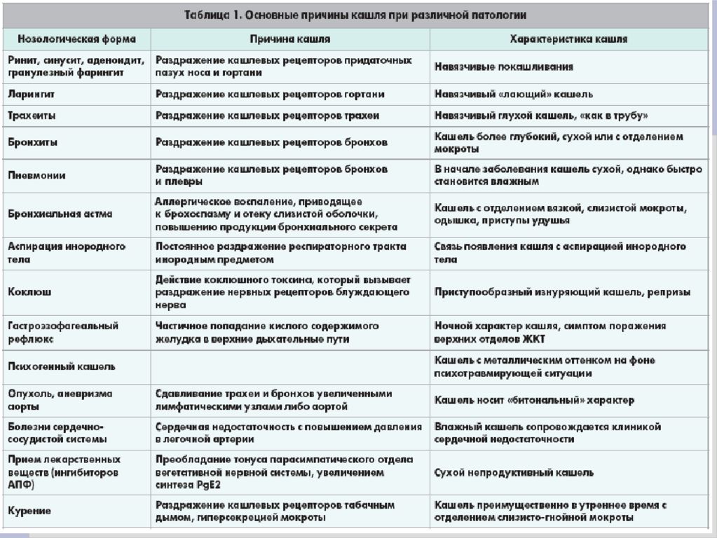 Схема кашлевого рефлекса