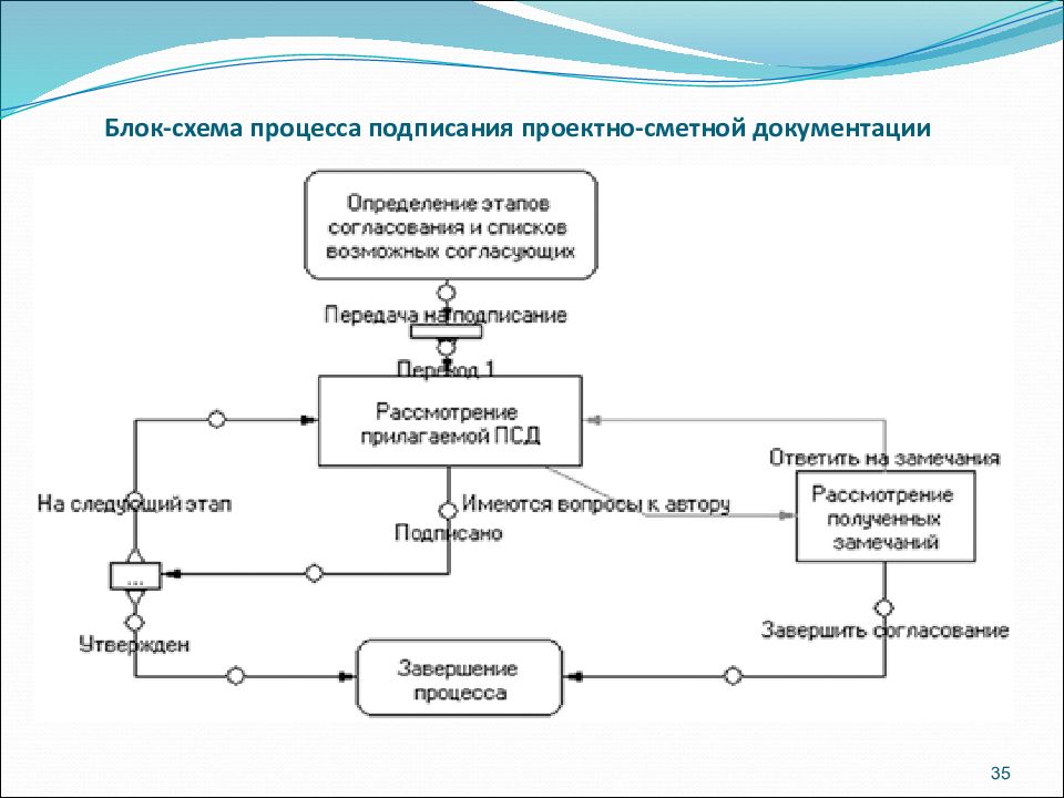 Бизнес процесс заключение договора. Согласование, экспертиза и утверждение сметной документации. Согласование проектной документации. Блок-схема действий по подготовке проектно-сметной документации. Фото процесса подписания договора на воде.