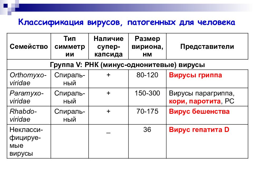 Создать презентацию тема классификация вирусов