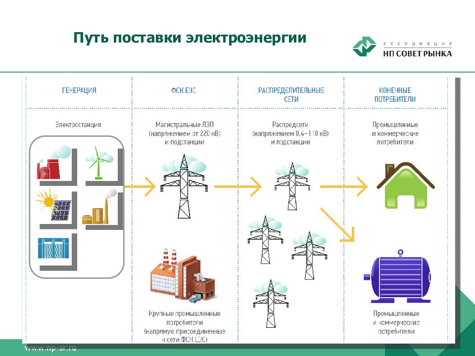 Оптовый рынок электроэнергии и мощности презентация