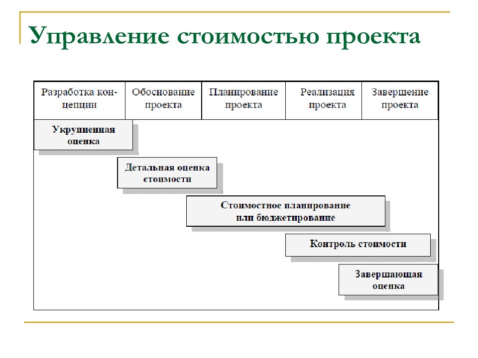 Управление стоимостью бюджетом проекта