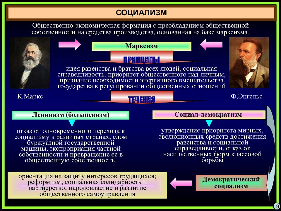 Политическая идеология относится