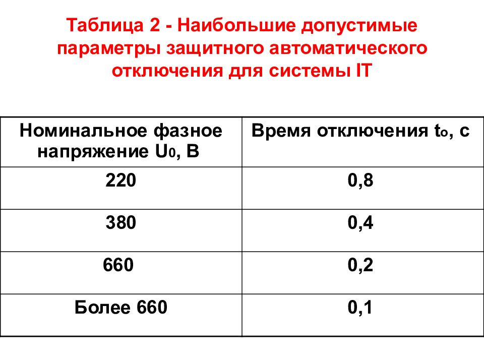 Допустимые параметры. Допустимое время защитного автоматического отключения для TN. Номинальное и фазное напряжение. Номинальное напряжение: 380/660 в. Наибольшие допустимые рабочие напряжения.