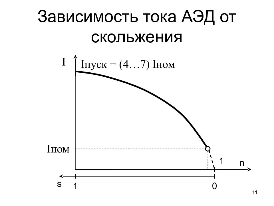 Зависимость тока. Зависимость тока асинхронного электродвигателя от скольжения. Зависимость тока от скольжения асинхронного двигателя. Зависимость тока статора от скольжения. Зависимость RGL от скольжения асинхронного двигателя.