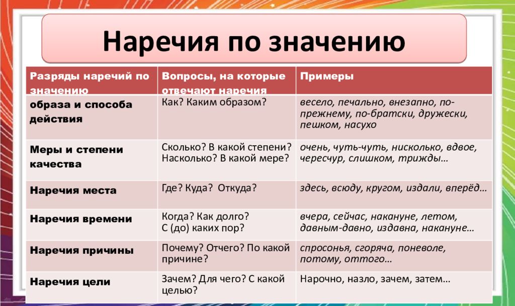 Разряды наречий по значению презентация 7 класс