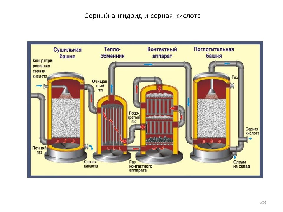 Схемы получения серной кислоты