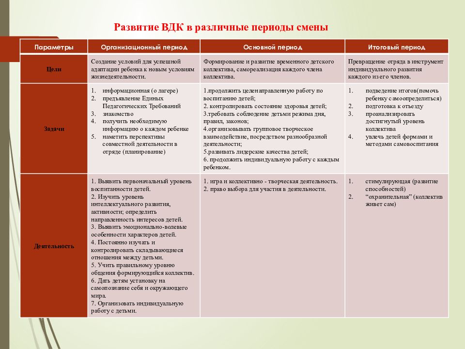 Порядок приемов создания детского временного коллектива. Периоды развития ВДК. Периоды развития ВДК В лагере. Период временного детского коллектива. Временный детский коллектив периоды развития.