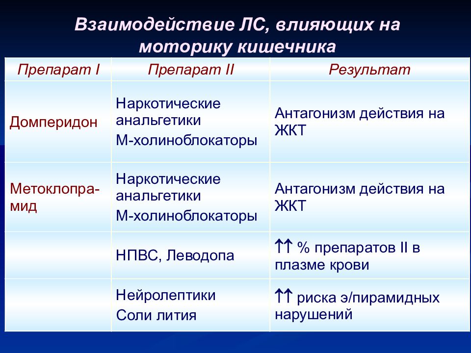 Взаимодействие лекарственных препаратов с пищей презентация