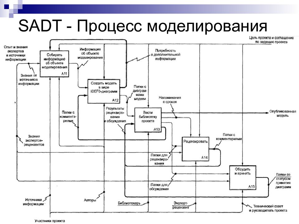 Sadt диаграмма примеры