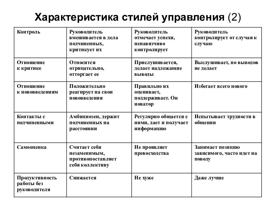 Дать характеристику стилям. Характеристика стилей руководства в менеджменте. Характеристика базовых стилей управления. Стили руководства авторитарный демократический либеральный таблица. Характеристика авторитарного стиля управления.