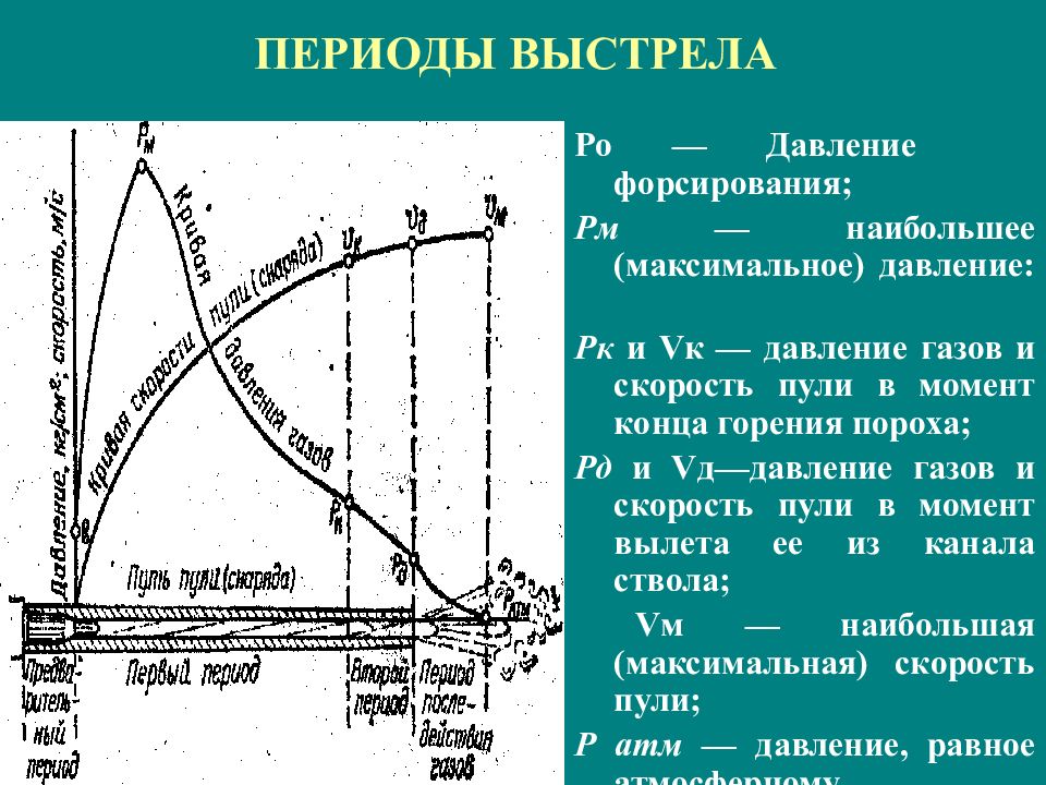 Предварительный период выстрела. Периоды выстрела. Выстрел и его периоды. Периоды выстрела кратко. Периоды выстрела и их характеристика.