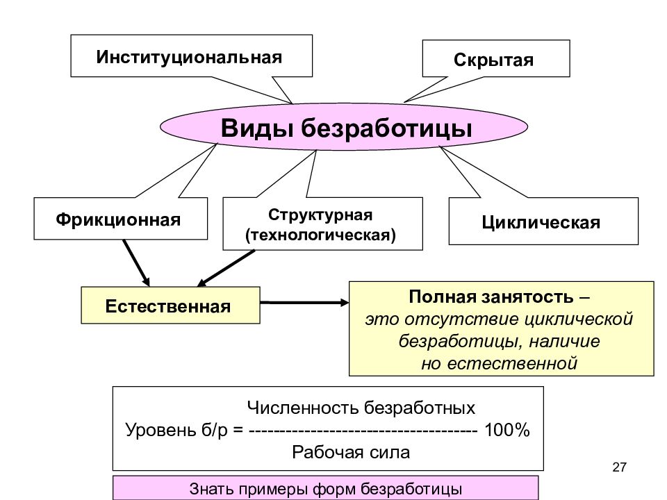 Схема занятость и безработица