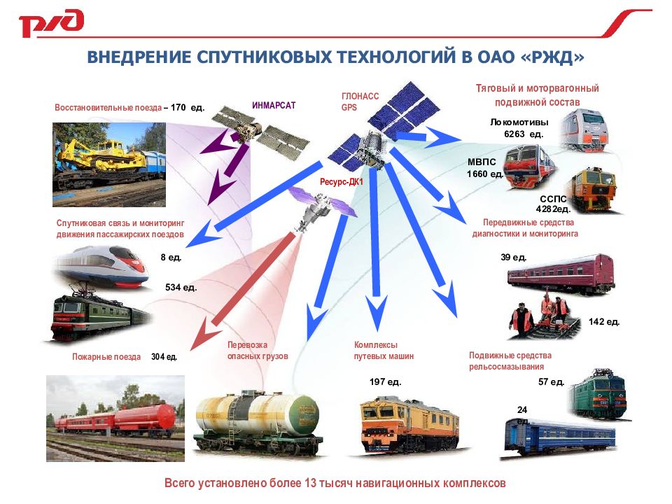 Какие виды проектов преобладают в сфере железнодорожного транспорта