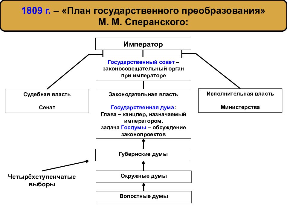 План государственного преобразования 1809 год