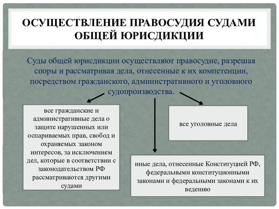 Осуществление правосудия по уголовным делам только судом. Суды общей юрисдикции презентация. Осуществление правосудия. Кассационные суды общей юрисдикции. Информационные сервисы правосудия в судах общей юрисдикции.