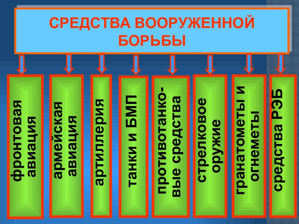 Силы вооруженной борьбы. Средства вооруженной борьбы. Виды средств вооруженной борьбы. Современные средства вооруженной борьбы. Классификация современных средств вооруженной борьбы.