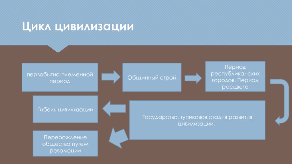 Этапы цивилизации. Цикл цивилизации. Жизненный цикл цивилизации. Этапы развития цивилизации. Циклы развития цивилизаций.