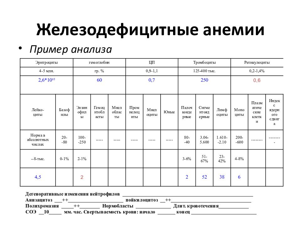 Железодефицитная анемия карта пациента