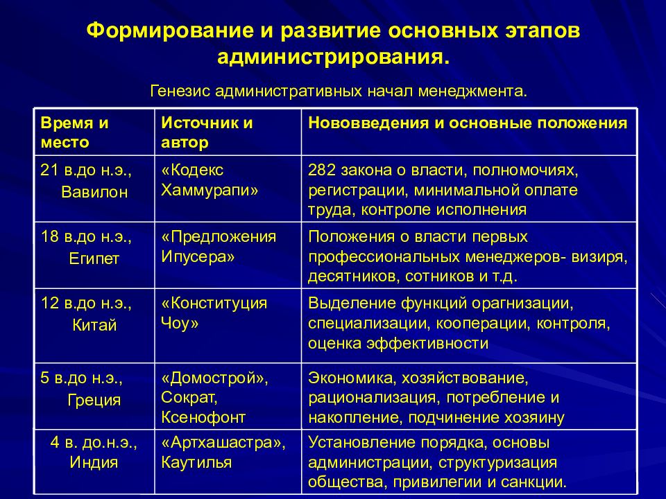 Генезис основные этапы. Генезис менеджмента. Основные этапы генезиса. Этапы развития менеджмента. Эволюция менеджмента.