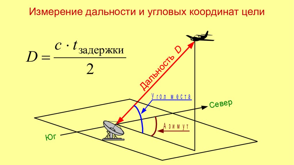 Координаты целей. Измерение угловых координат в радиолокации. Методы измерения угловых координат. Угловые координаты цели. Методы измерения дальности в радиолокации.