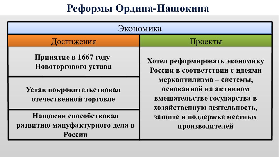 Сравните экономические преобразования. Реформы Ордина Нащокина. Реформаторские проекты Ордина Нащокина. Реформы Ордина Нащокина и Голицына. Реформы Ардина Щекина и Галицина.