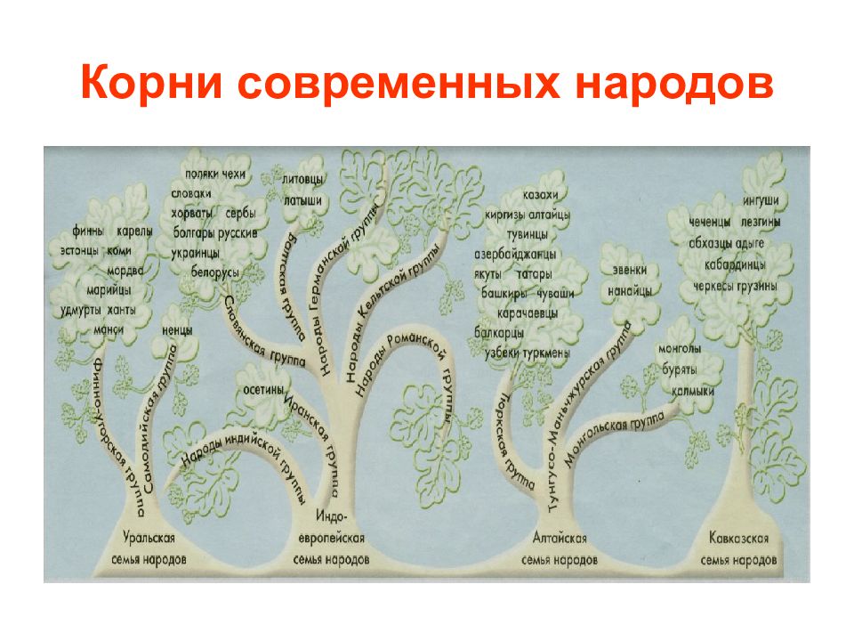 Корни современных народов