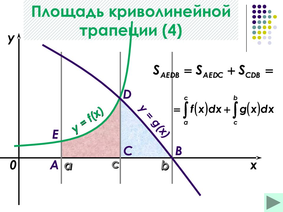 Меншіксіз интегралдар презентация