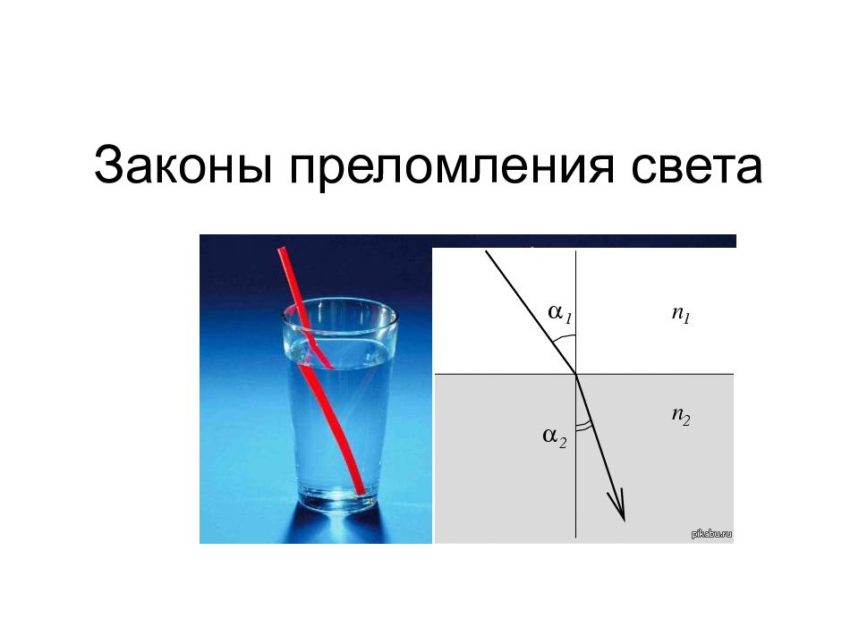 Закон преломления света схема