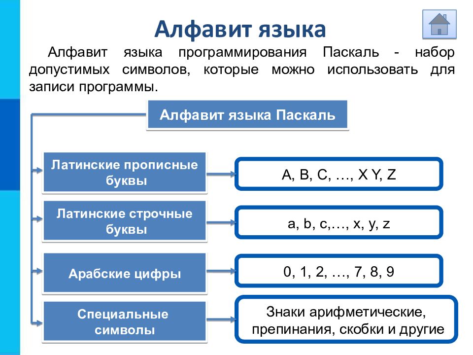 Презентация про язык программирования паскаль