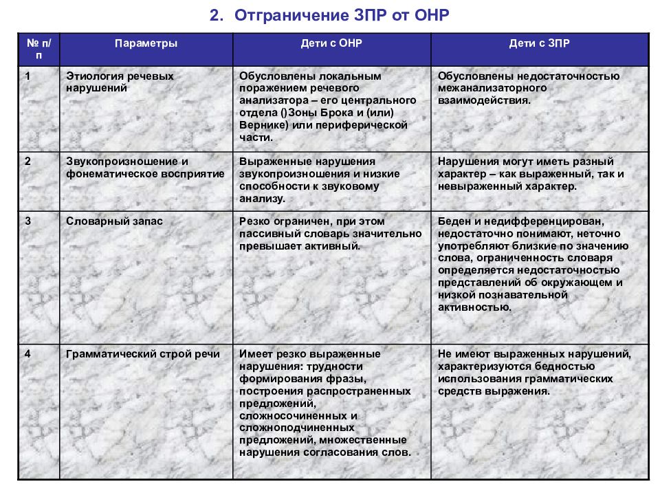 Дифференциальная диагностика олигофрении от зпр при олигофрении клиническая картина характеризуется