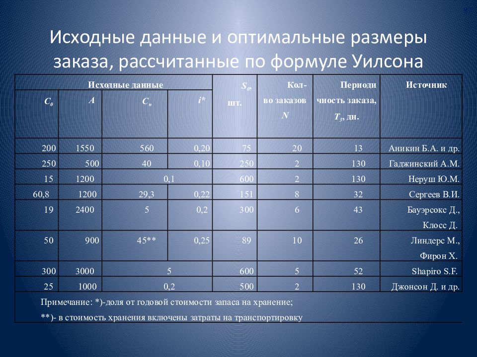 Исходные данные проекта