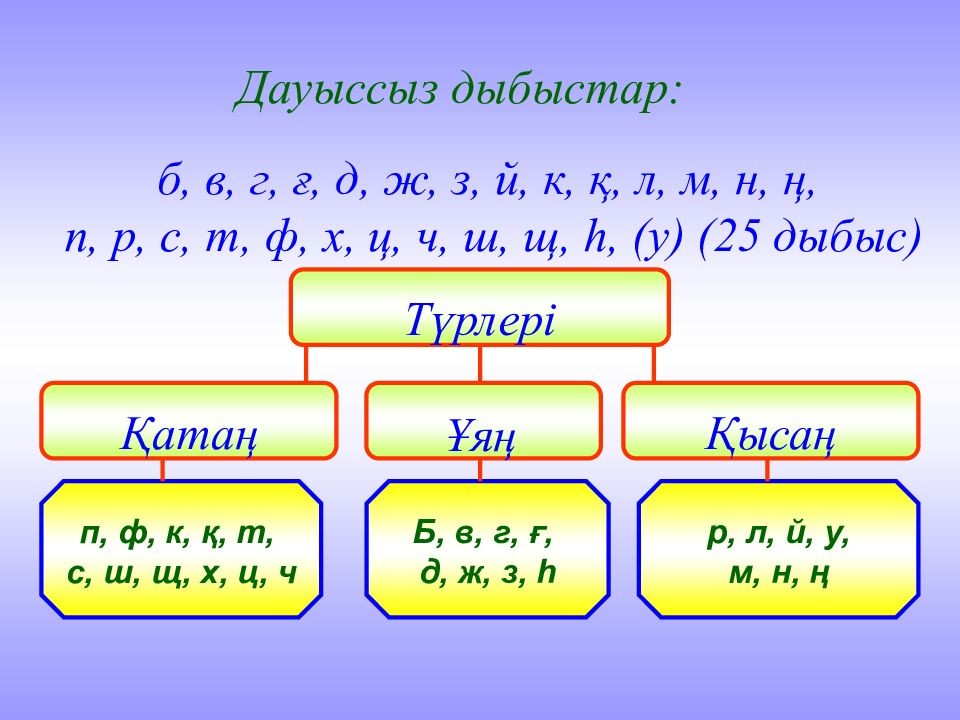 Р з б. Дыбыстар. Дыбыстар таблица. Дауыссыз. Жуан жіңішке.