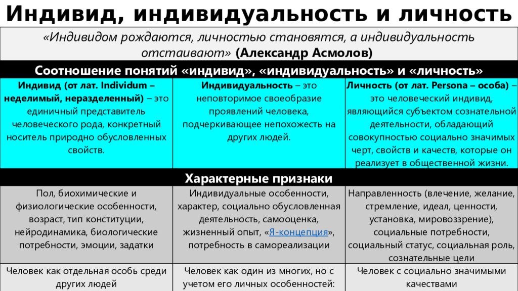 Индивид и личность. Индивид индивидуальность личность схема. Соотношение понятий человек индивид личность индивидуальность. Схема личность индивид индивидуальность человек. Индивид индивидуальность личность отличия.