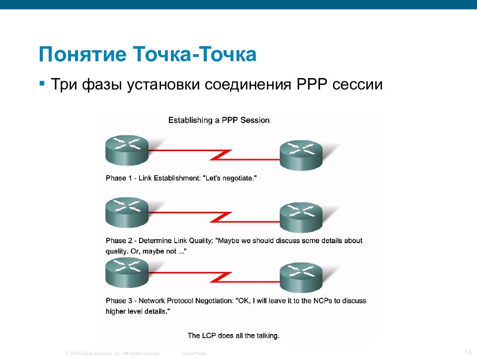 Точка термин. Соединение точка точка. Протоколы для соединения «точка-точка»?. Понятие точки. Протокол PPP фазы.