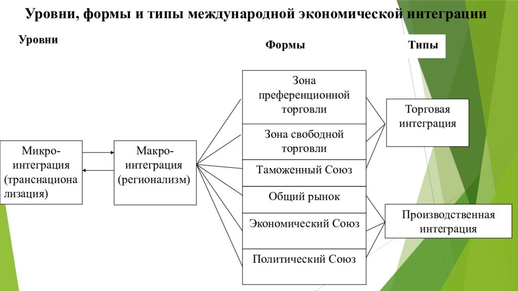 Международное экономическое сотрудничество и интеграция презентация