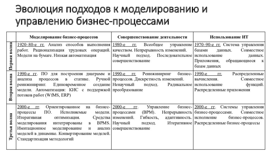 Эволюционный подход. Подходы к моделированию бизнес-процессов. Подходы к бизнес-моделированию. Подходы к построению бизнес-процессов.. Подходы к моделированию процессов.