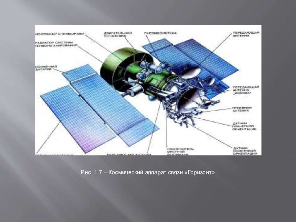 Наземная космическая инфраструктура. Спутник связи Горизонт. Наземная Космическая инфраструктура схема. Наземные компоненты космических систем. Составляющие наземной космической инфраструктуры.