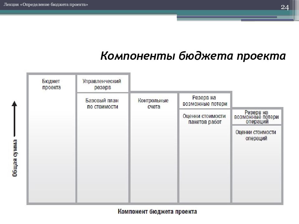 Определенный бюджет