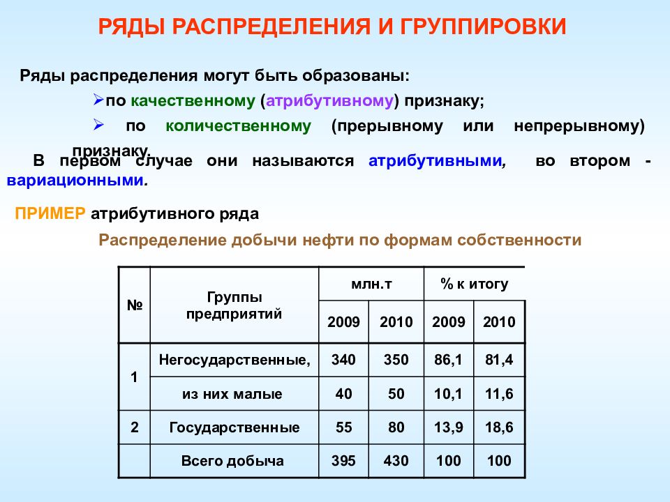 Ряд распределения это. Ряд распределения. Атрибутивный ряд распределения пример. Атрибутивный вариационный ряд. Ряды распределения в статистике.