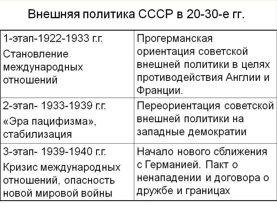 Международное положение и внешняя политика ссср в 1920 е гг презентация 10 класс торкунов