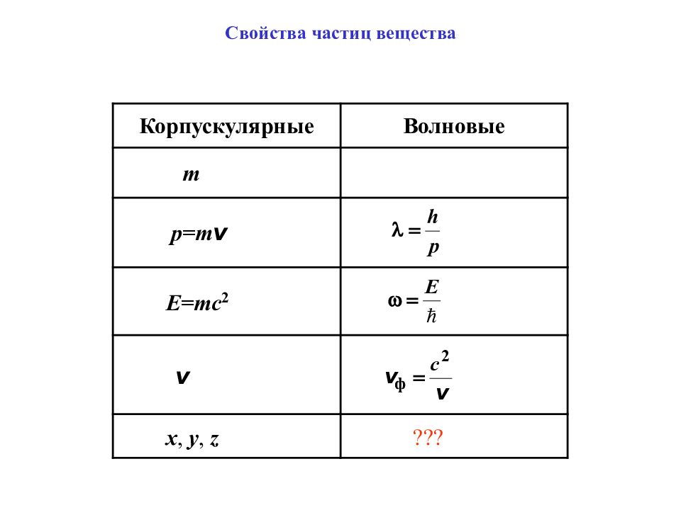 Свойства частиц. Корпускулярные свойства микрочастиц. Качество частиц. Связь между корпускулярными и волновыми свойствами частиц формула.