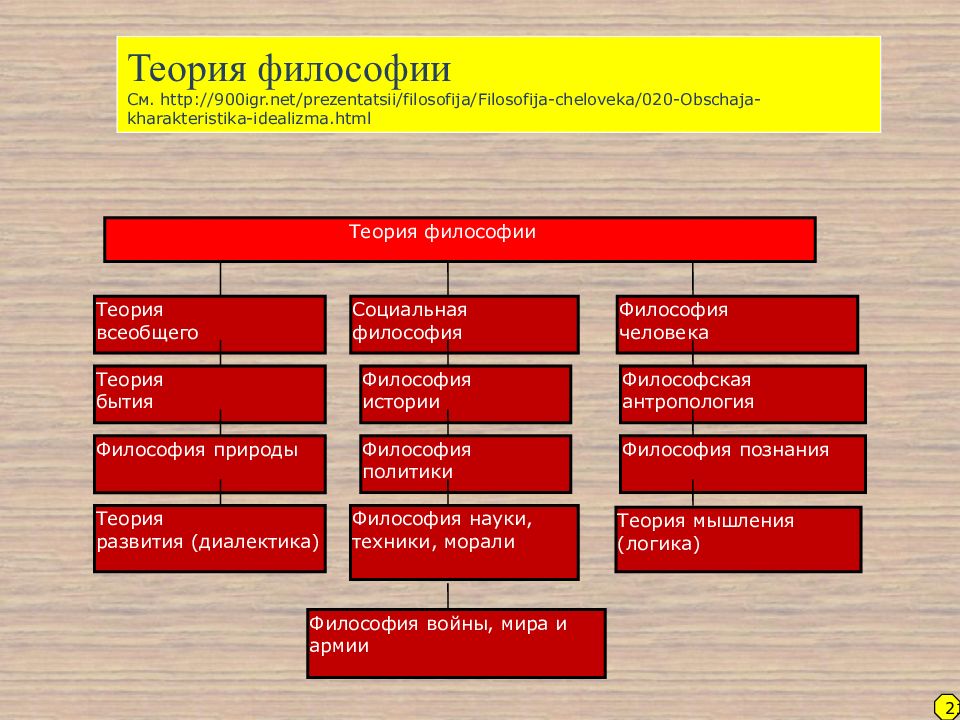 Философские теории человека