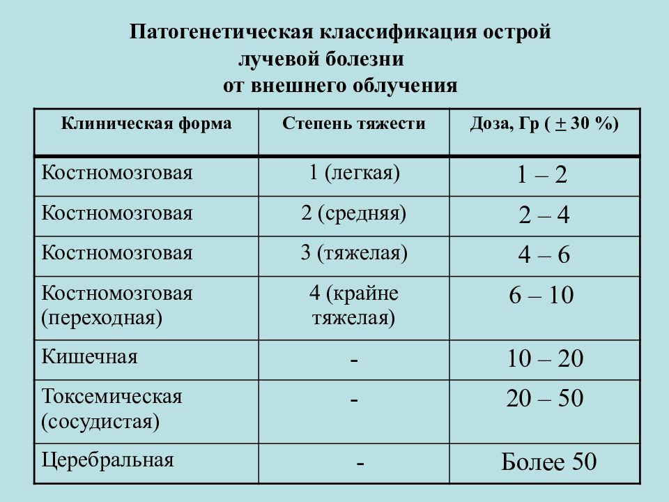 Классификация острой. Острая лучевая болезнь классификация по степени тяжести. Острая лучевая болезнь классификация. Класификацияострой лучевой болезни. Классификация лучевой болез.