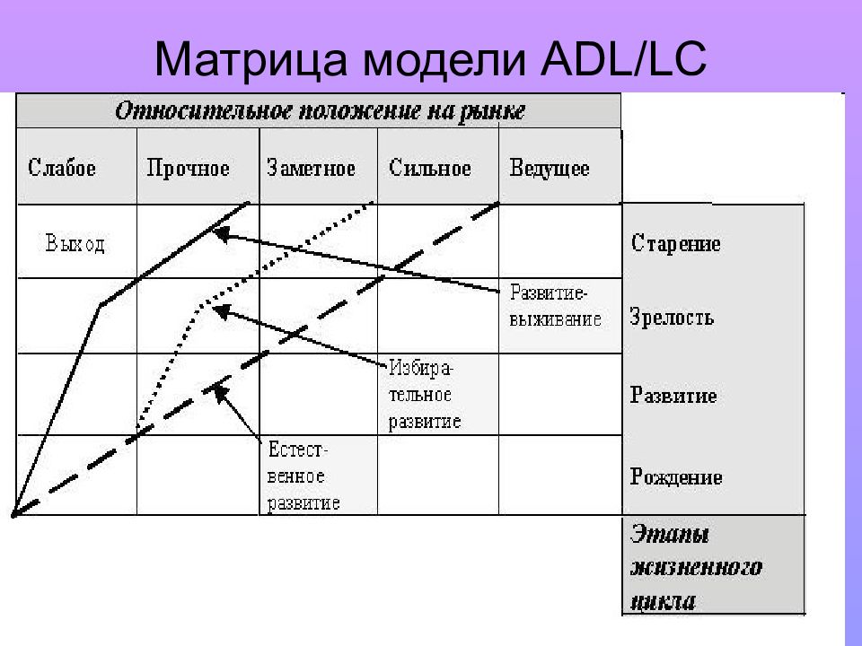 Модель матрицы. Матрица Артура д. Литтла (ADL-LC (Life Cycle)). Матрица жизненного цикла АДЛ что такое. Матрица фирмы Arthur d.little (ADL/LC).. 20 Стратегий ADL матрицы.