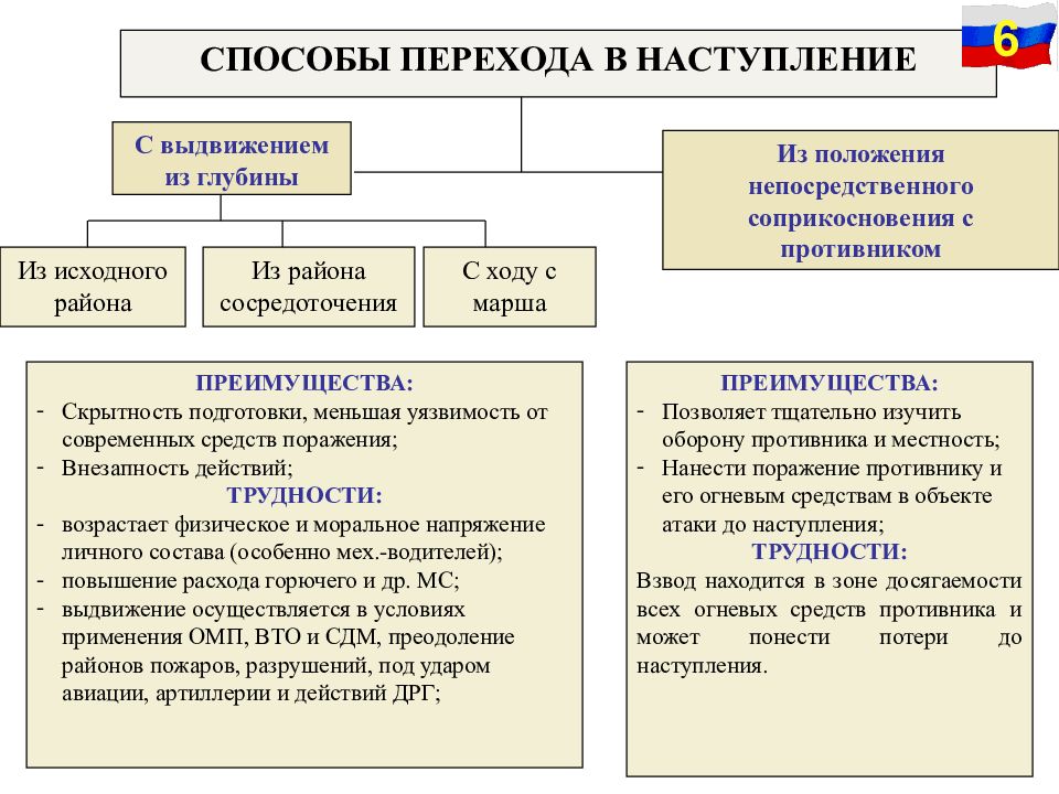 Условие перехода. Способы перехода в наступление. Способы ведения наступления. Способы перехода войск в наступление. Способы перехода в наступление с выдвижением из глубины.