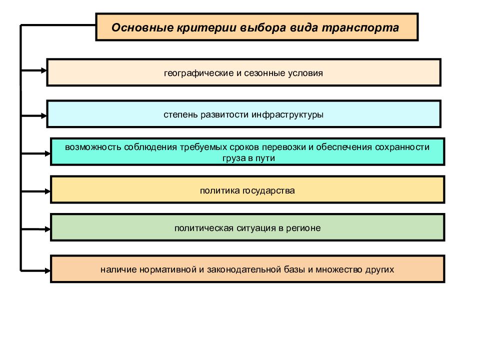 Основные критерии выбора. Основные критерии выбора транспорта. Критерии выбора вида транспорта. Основные критерии выбора вида транспорта. Основной критерий в выборе транспорта.