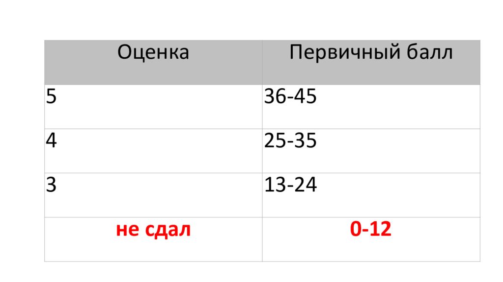25 Первичных баллов по биологии.