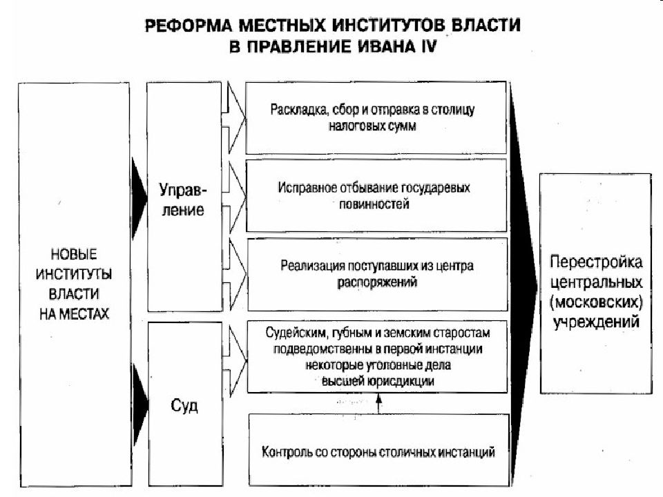 Местное управление при иване грозном схема